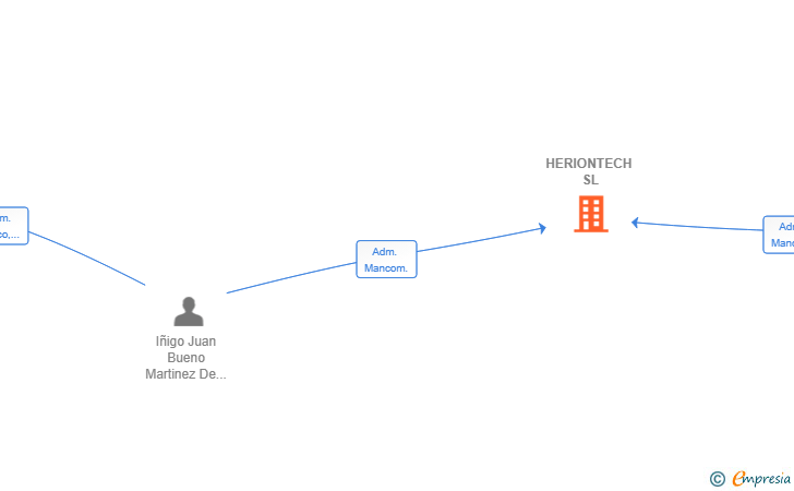 Vinculaciones societarias de HERIONTECH SL