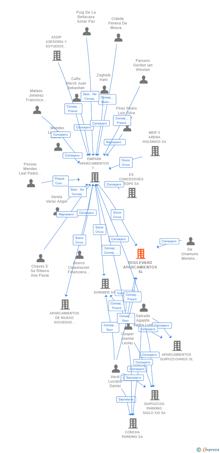 Vinculaciones societarias de BOULEVARD APARCAMIENTOS SL
