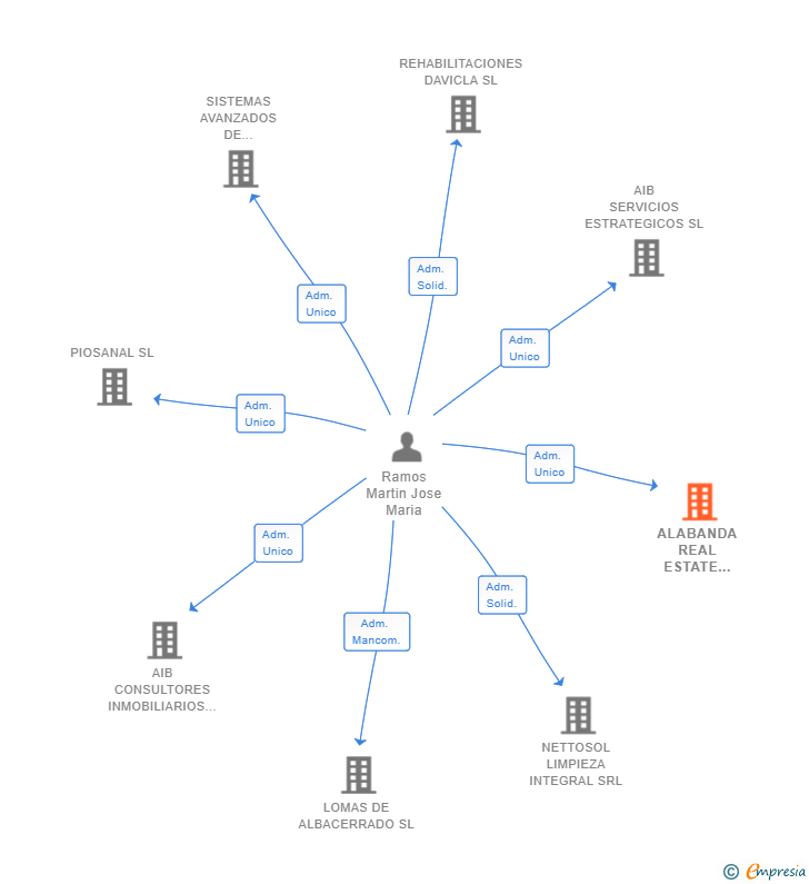 Vinculaciones societarias de ALABANDA REAL ESTATE GREEN SERVICERS SL