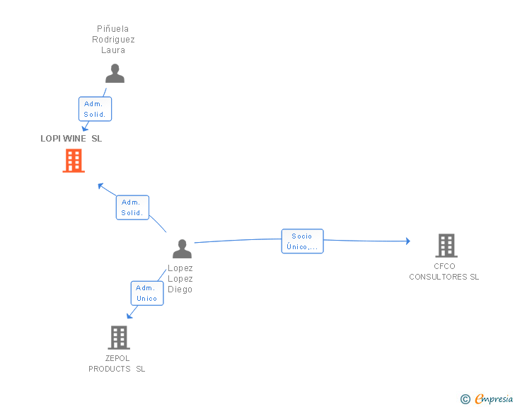Vinculaciones societarias de LOPI WINE SL