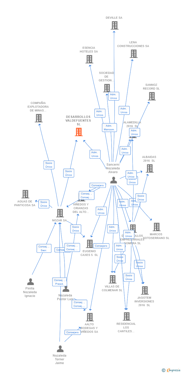 Vinculaciones societarias de DESARROLLOS VALDEFUENTES SL