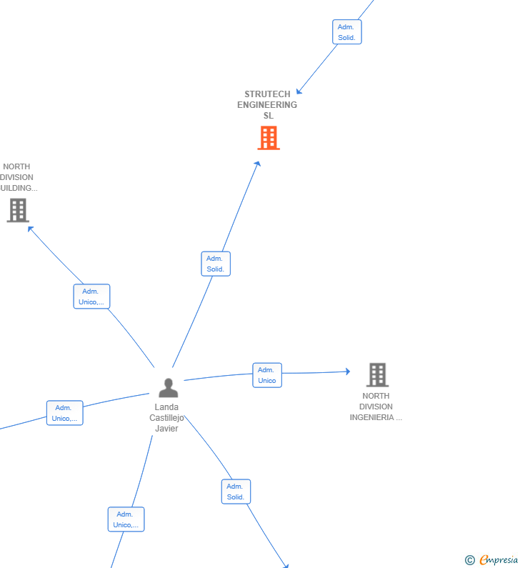 Vinculaciones societarias de STRUTECH ENGINEERING SL