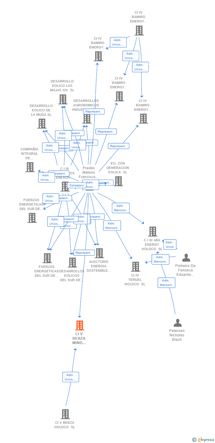 Vinculaciones societarias de CI V BERZA WIND PROJECTCO 2 SL (EXTINGUIDA)