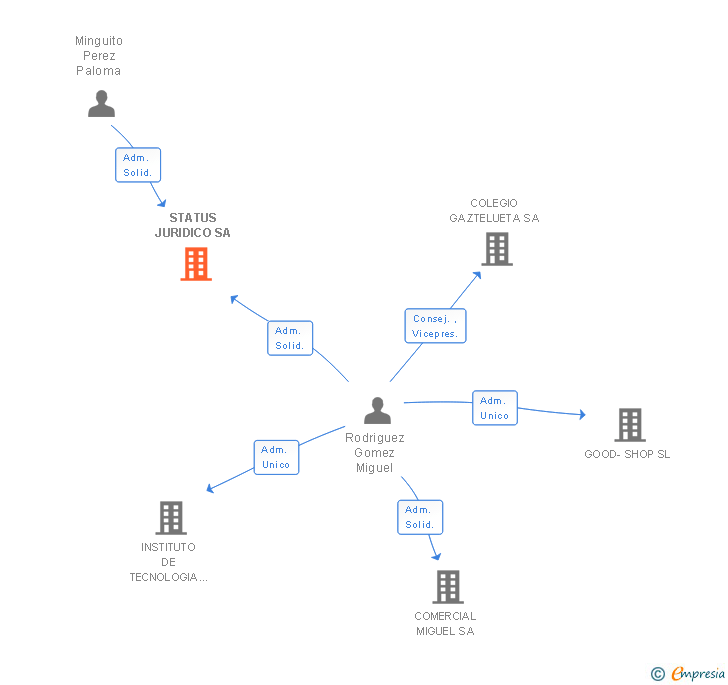 Vinculaciones societarias de STATUS JURIDICO SA
