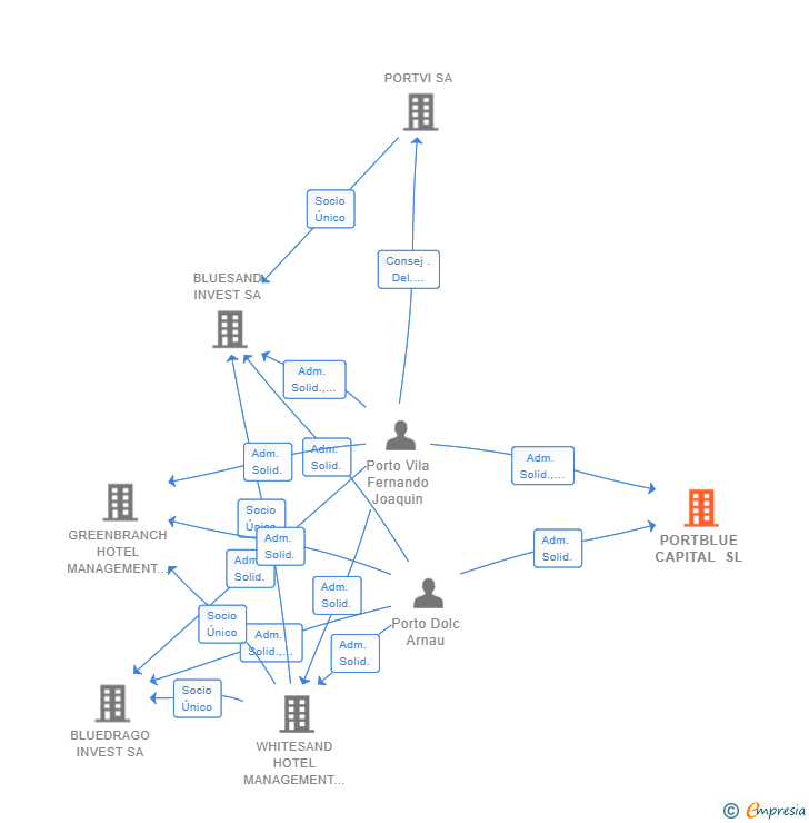 Vinculaciones societarias de PORTBLUE CAPITAL SL