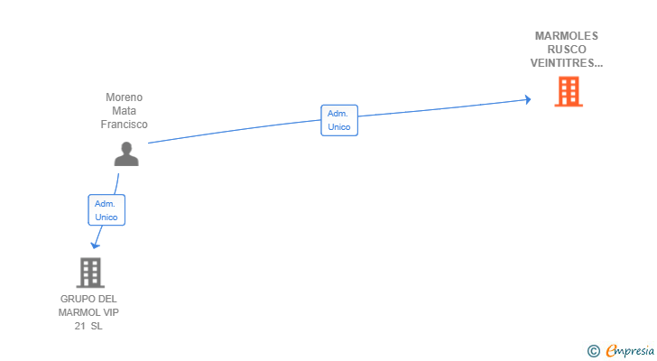 Vinculaciones societarias de MARMOLES RUSCO VEINTITRES SL