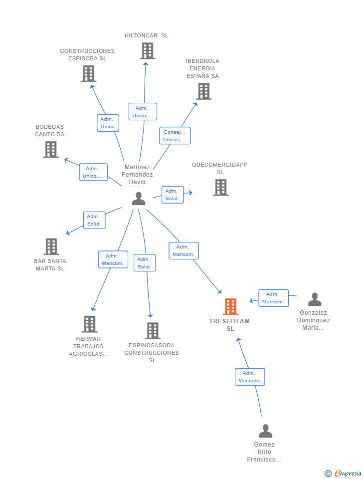 Vinculaciones societarias de TRESFITFAM SL