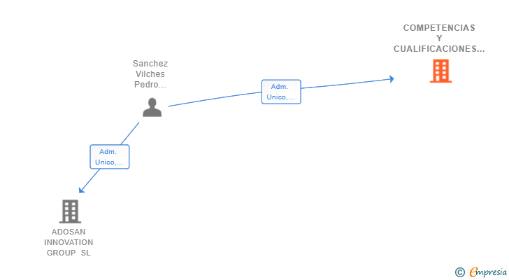 Vinculaciones societarias de COMPETENCIAS Y CUALIFICACIONES SL