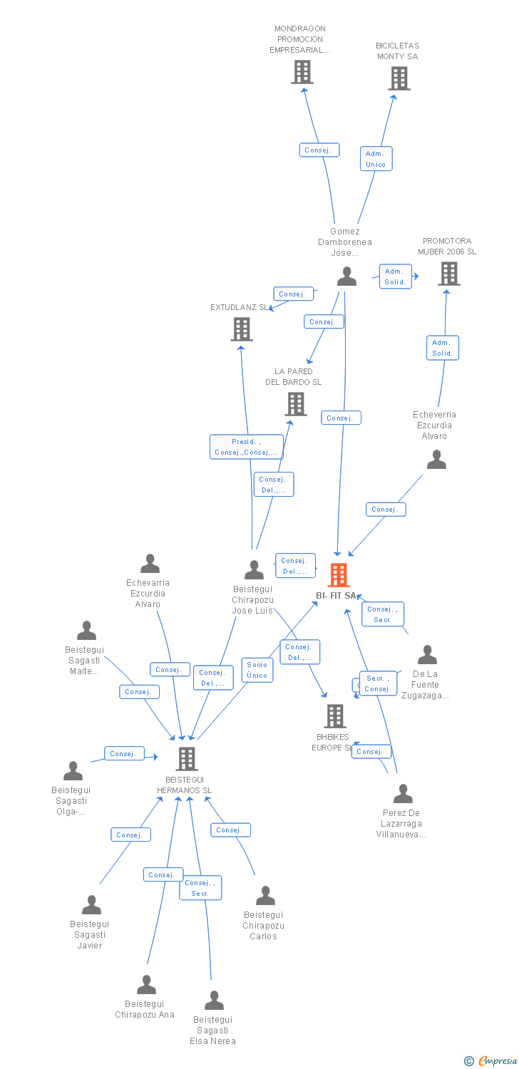 Vinculaciones societarias de BI FIT SL