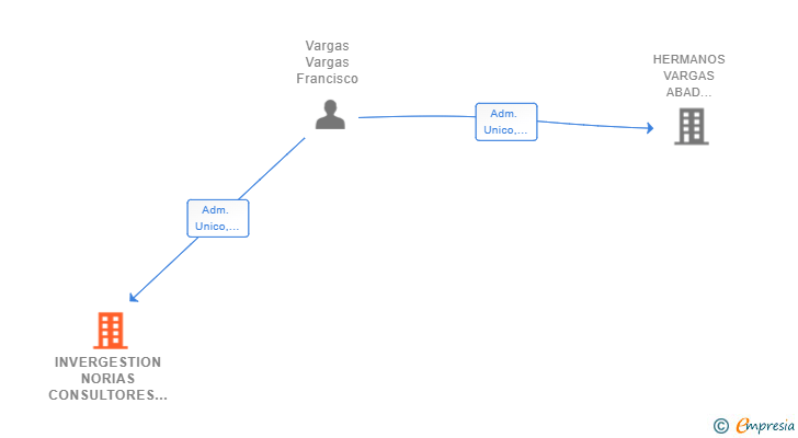 Vinculaciones societarias de INVERGESTION NORIAS CONSULTORES SL