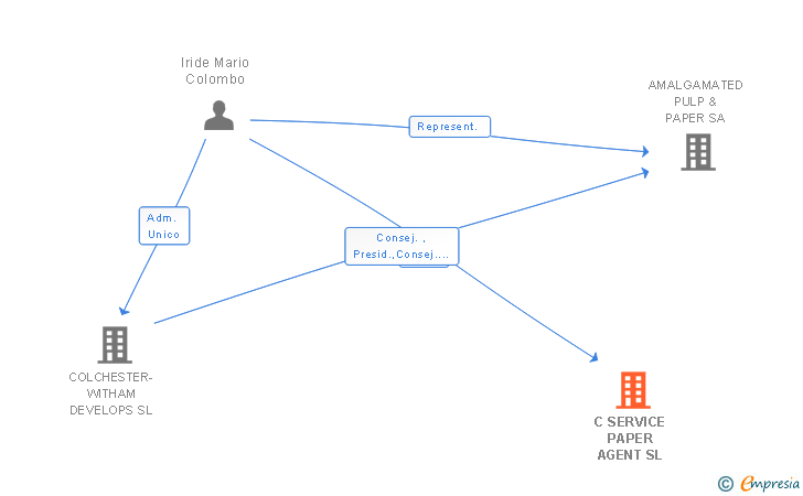 Vinculaciones societarias de C SERVICE PAPER AGENT SL