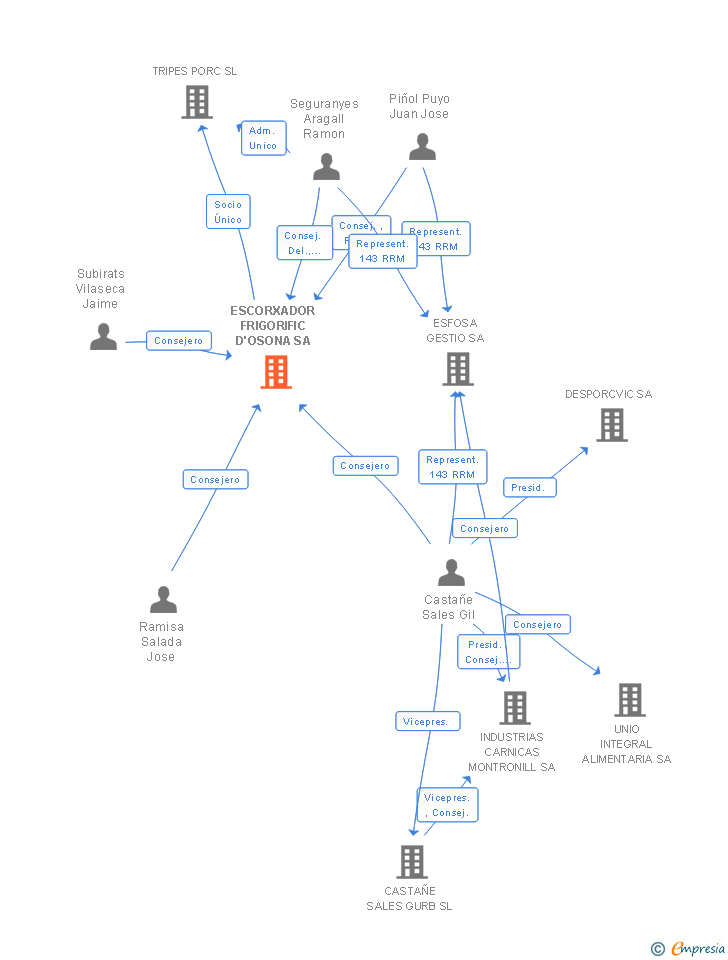 Vinculaciones societarias de ESCORXADOR FRIGORIFIC D'OSONA SA