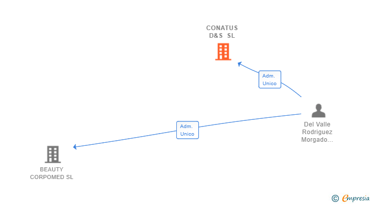 Vinculaciones societarias de CONATUS D&S SL (EXTINGUIDA)