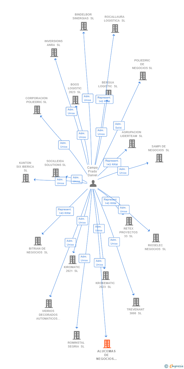 Vinculaciones societarias de ALUCEMAS DE NEGOCIOS SL