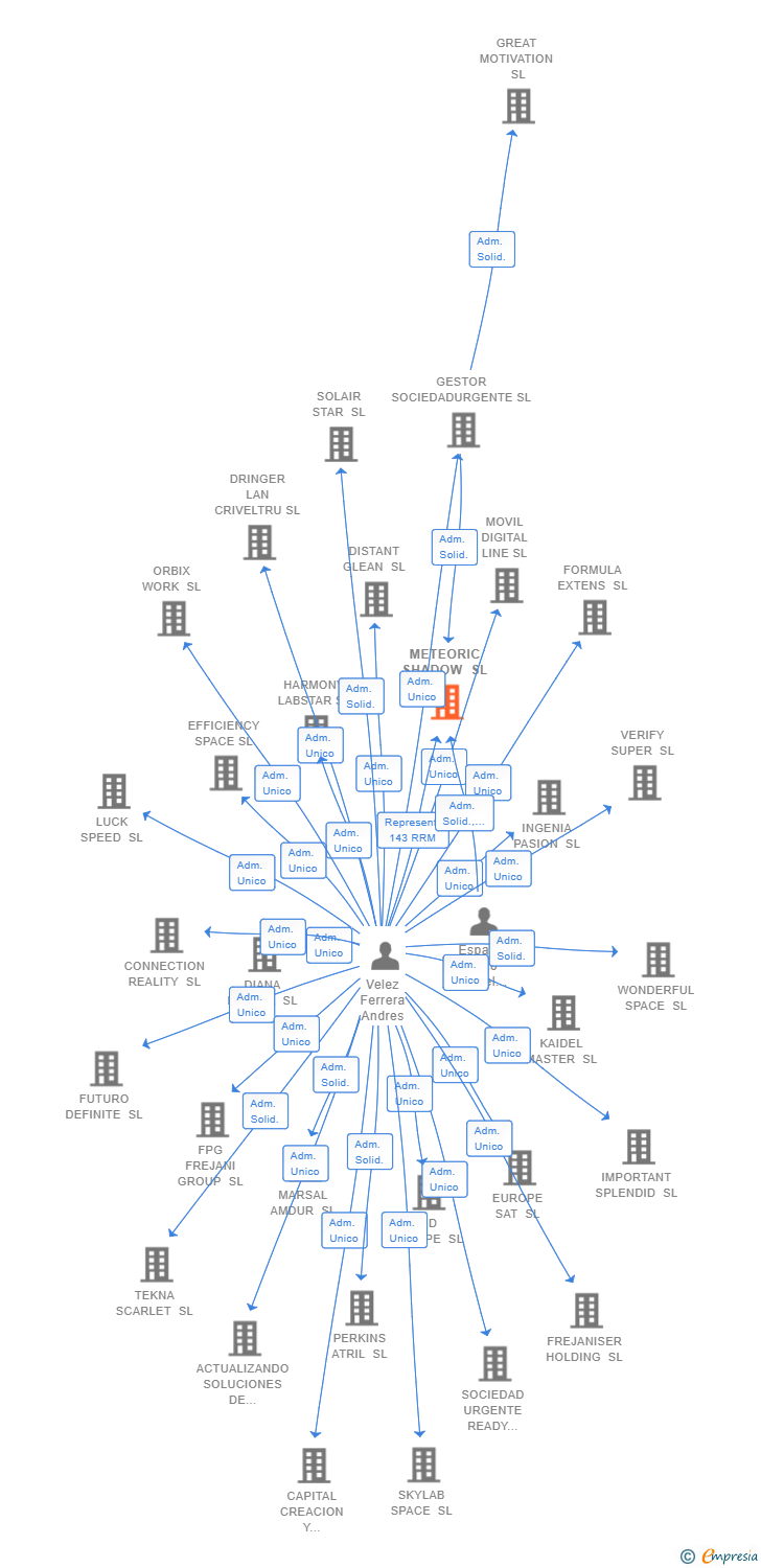Vinculaciones societarias de METEORIC SHADOW SL