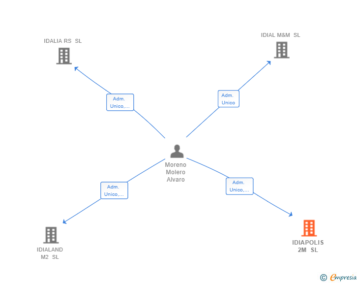 Vinculaciones societarias de IDIAPOLIS 2M SL