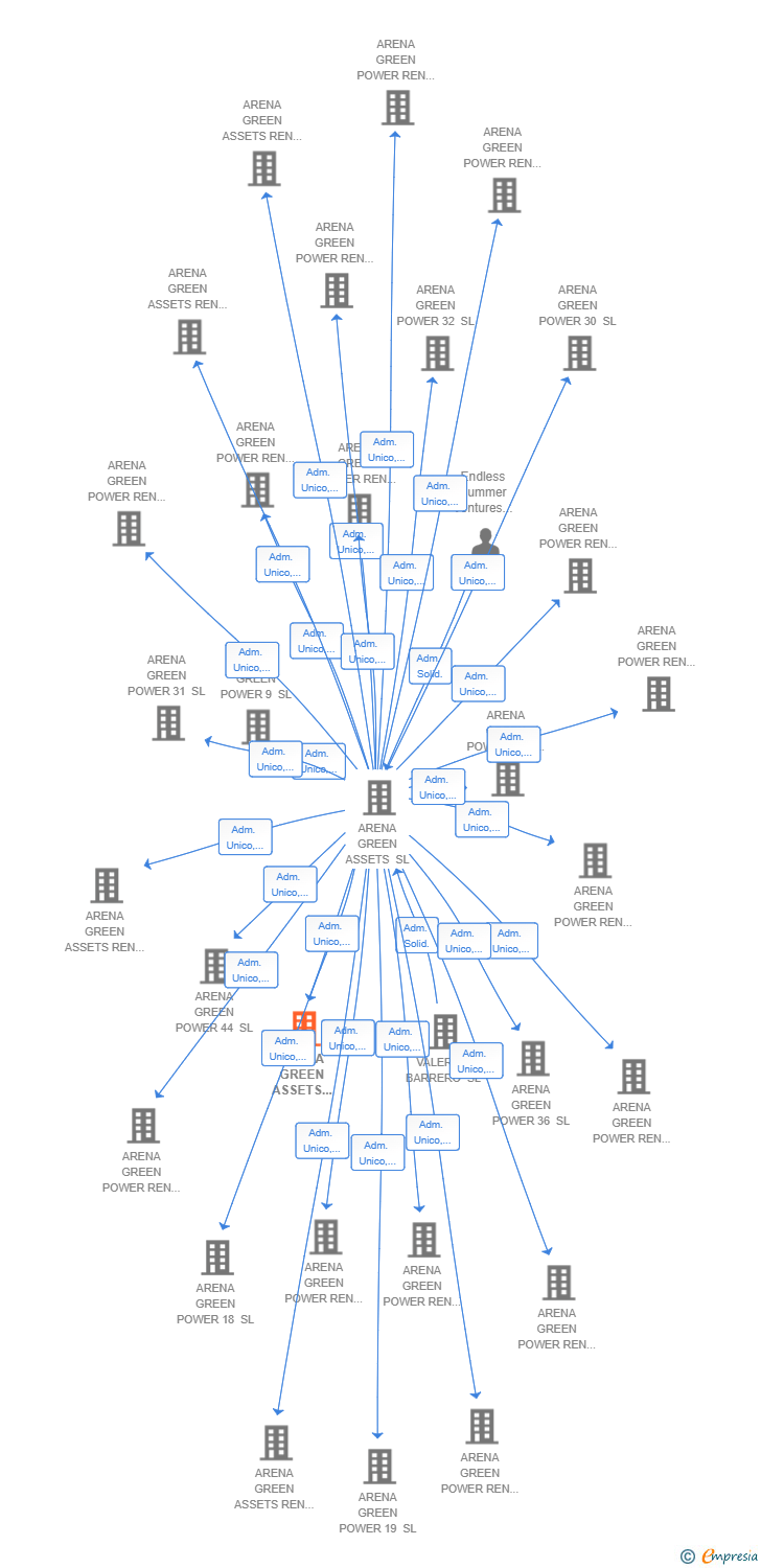Vinculaciones societarias de ARENA GREEN ASSETS REN 62 SL