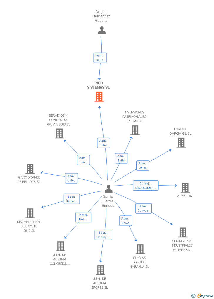Vinculaciones societarias de ENRO SISTEMAS SL