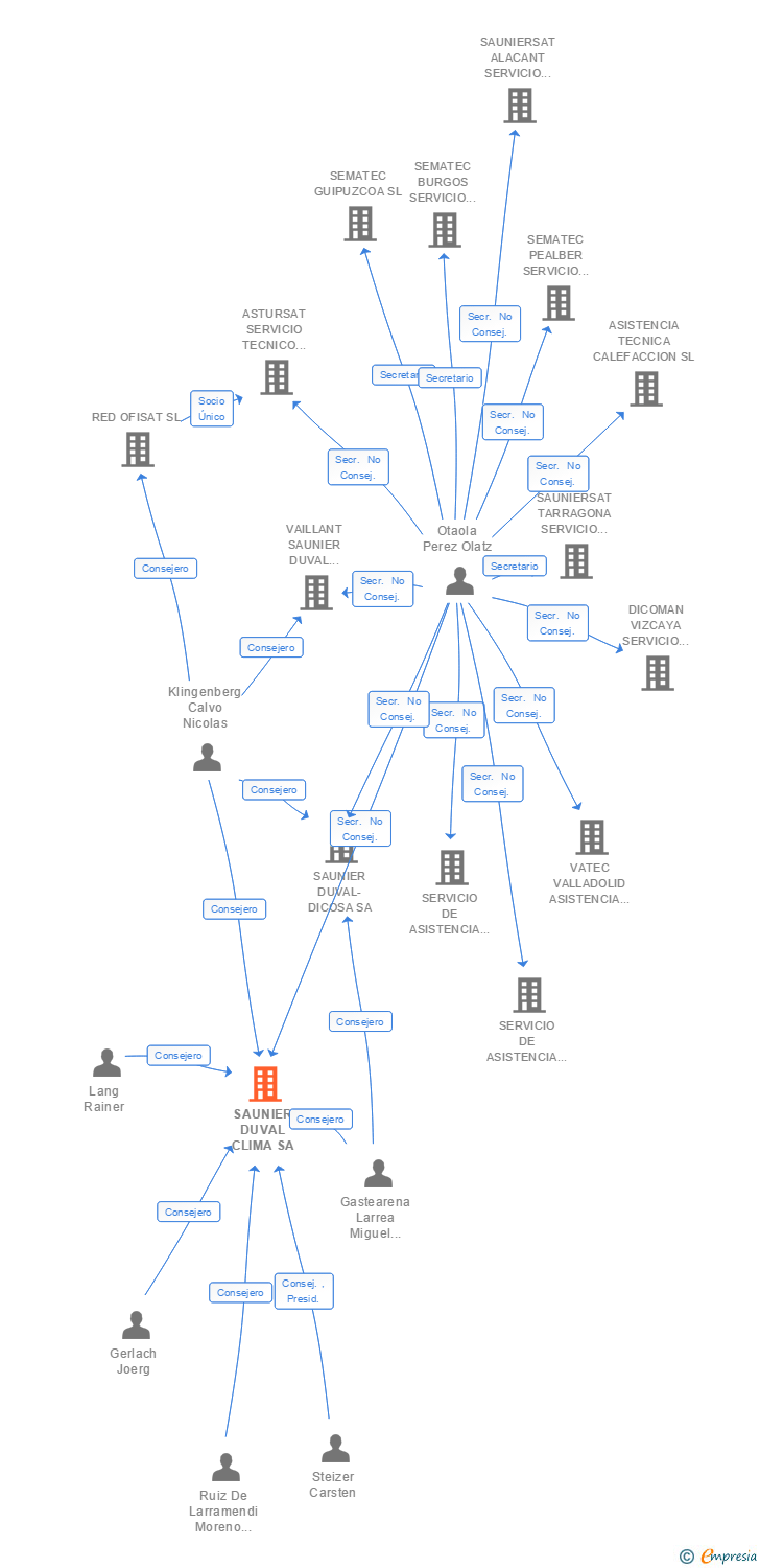 Vinculaciones societarias de SAUNIER DUVAL CLIMA SA