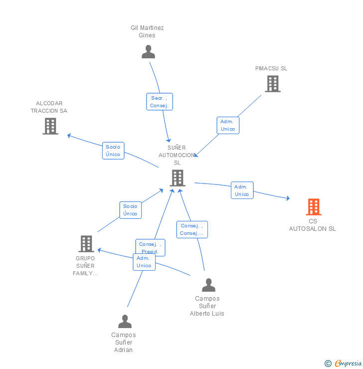 Vinculaciones societarias de CS AUTOSALON SL