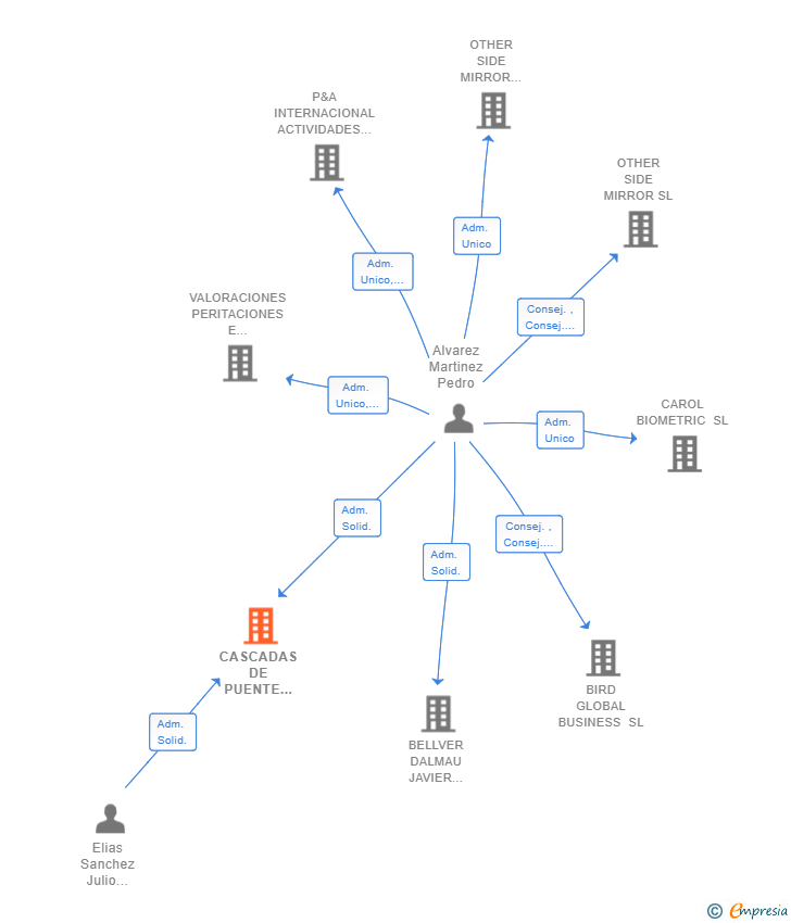 Vinculaciones societarias de CASCADAS DE PUENTE RA SL