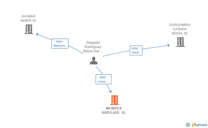 Vinculaciones societarias de MONPEX ANDUJAR SL