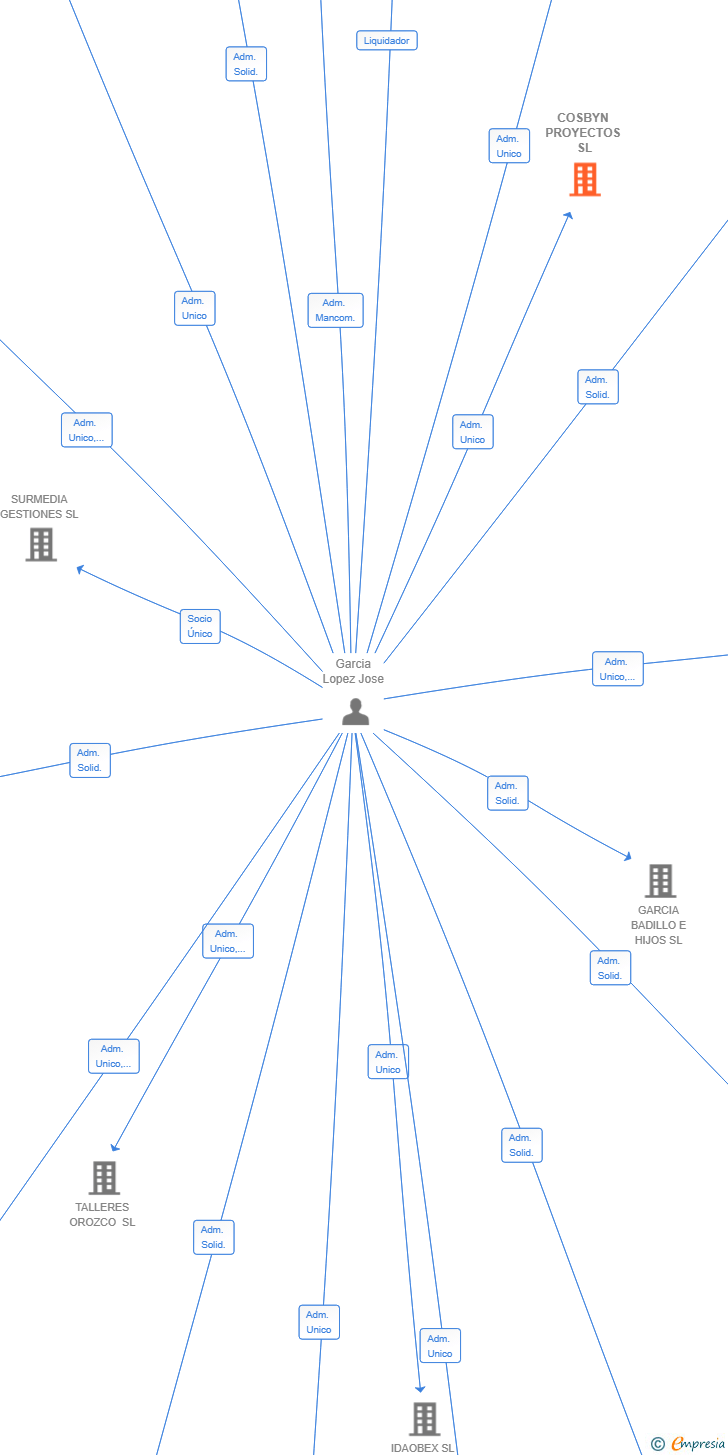 Vinculaciones societarias de COSBYN PROYECTOS SL