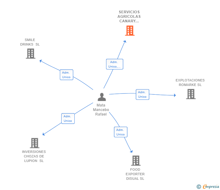 Vinculaciones societarias de SERVICIOS AGRICOLAS CANARY GREEN SL