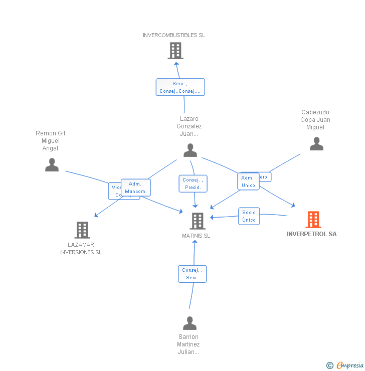Vinculaciones societarias de INVERPETROL SA