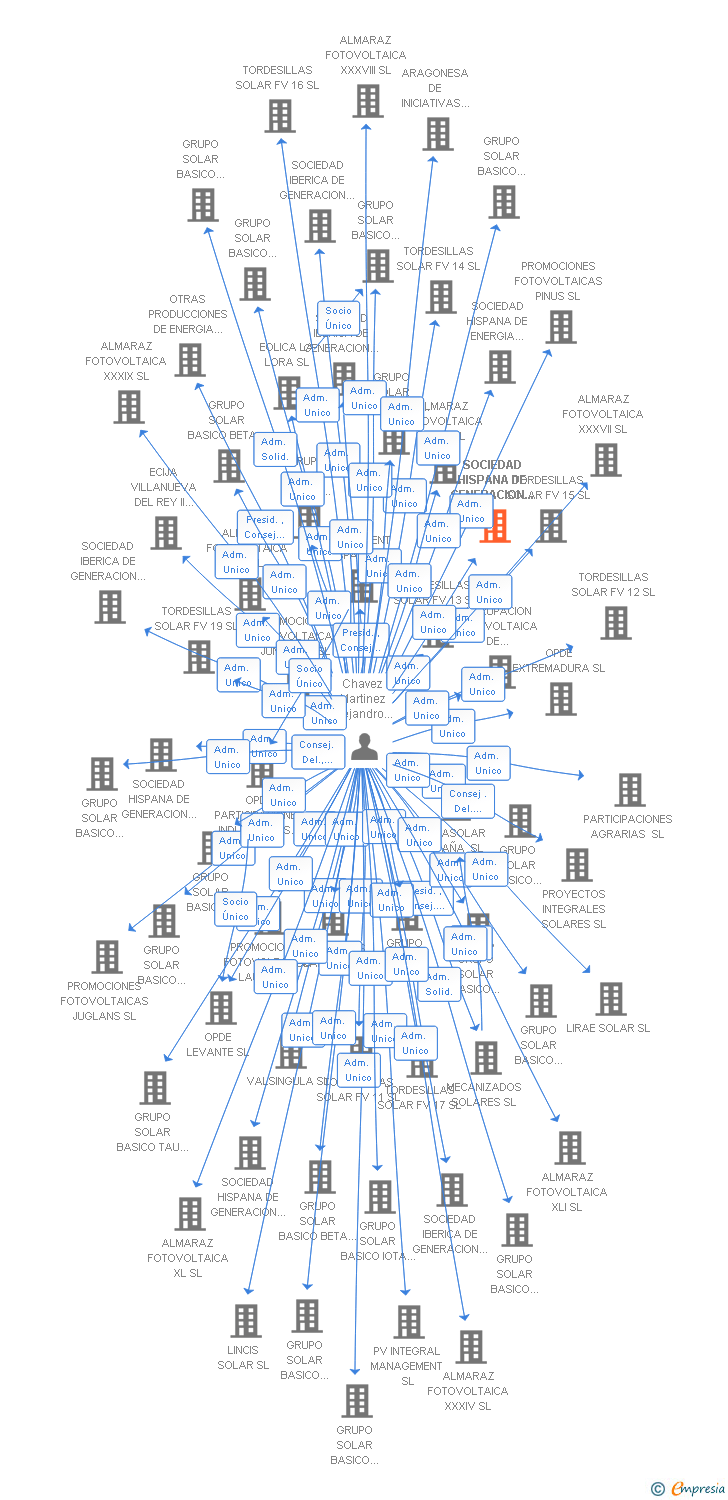 Vinculaciones societarias de SOCIEDAD HISPANA DE GENERACION DE ENERGIA FOTOVOLTAICA XII SL
