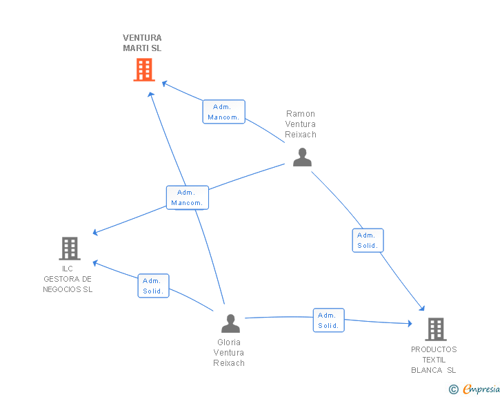Vinculaciones societarias de TEXTIL BLANCA 1941 SL