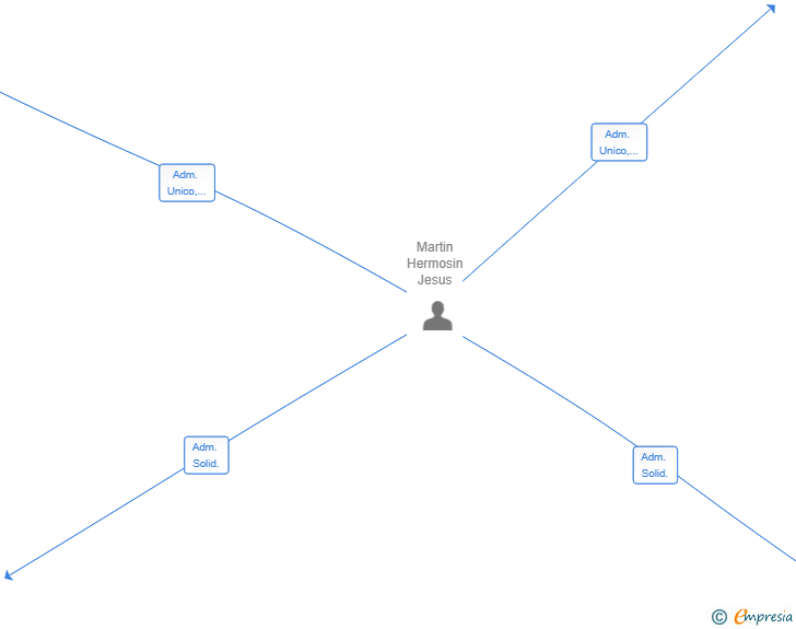 Vinculaciones societarias de URIUS TERRA SL