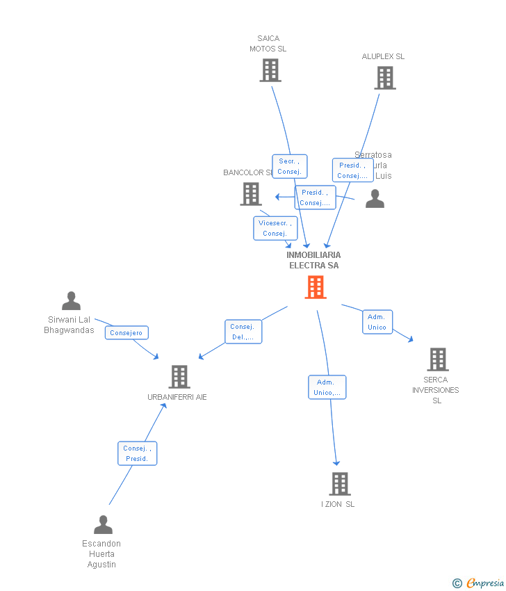 Vinculaciones societarias de INMOBILIARIA ELECTRA SA