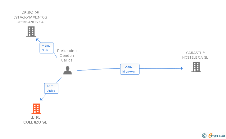 Vinculaciones societarias de J. R. COLLAZO SL