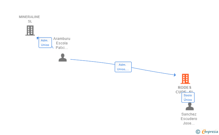 Vinculaciones societarias de RODES CUDE SL