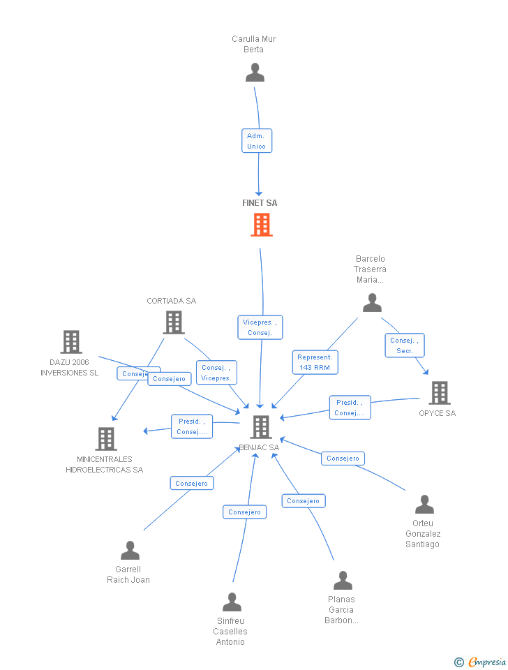 Vinculaciones societarias de FINET SL