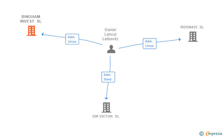 Vinculaciones societarias de BINGHAM INVEST SL