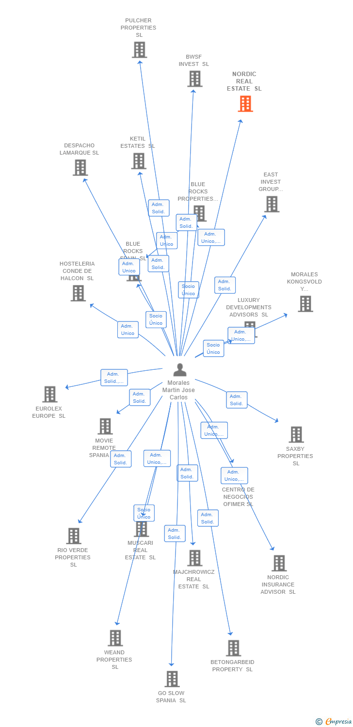 Vinculaciones societarias de NORDIC REAL ESTATE SL