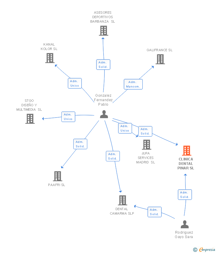 Vinculaciones societarias de CLINICA DENTAL PINAR SL