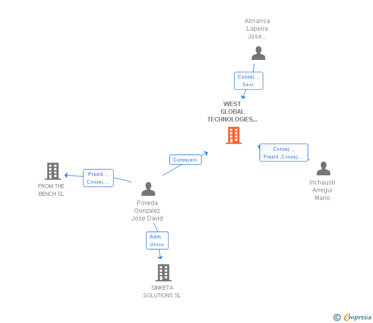 Vinculaciones societarias de WEST GLOBAL TECHNOLOGIES SL