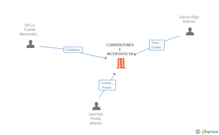 Vinculaciones societarias de CONVENCIONES E INCENTIVOS SA