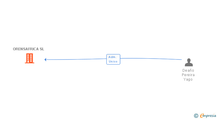 Vinculaciones societarias de ORENSAFRICA SL