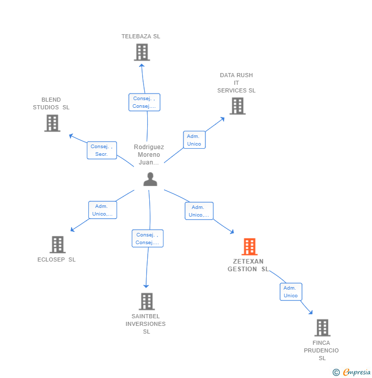 Vinculaciones societarias de ZETEXAN GESTION SL