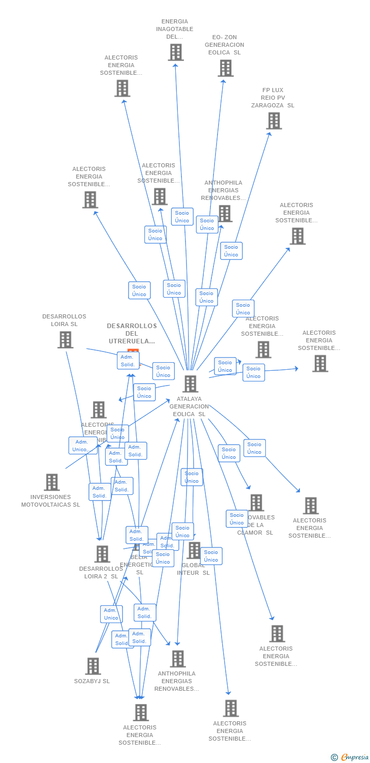 Vinculaciones societarias de DESARROLLOS DEL UTRERUELA SL