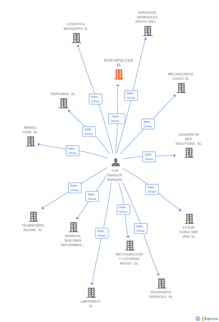 Vinculaciones societarias de TEOCOPULCUS SL