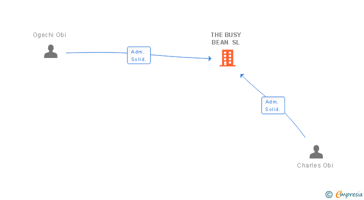 Vinculaciones societarias de THE BUSY BEAN SL