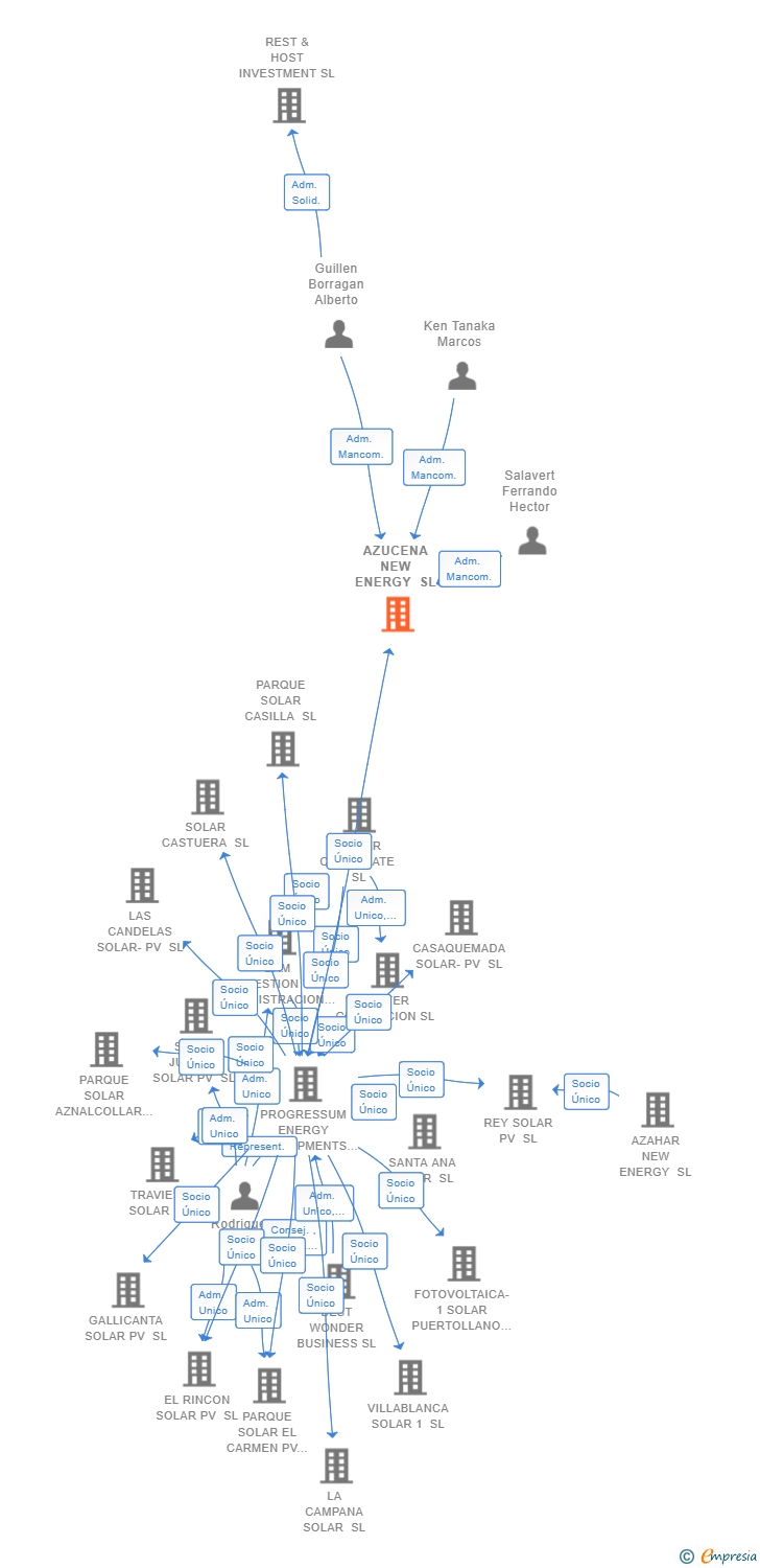 Vinculaciones societarias de AZUCENA NEW ENERGY SL