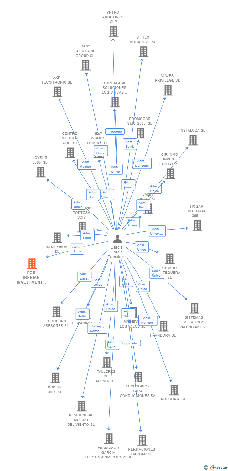 Vinculaciones societarias de FGR IBERIAN INVESTMENT SL