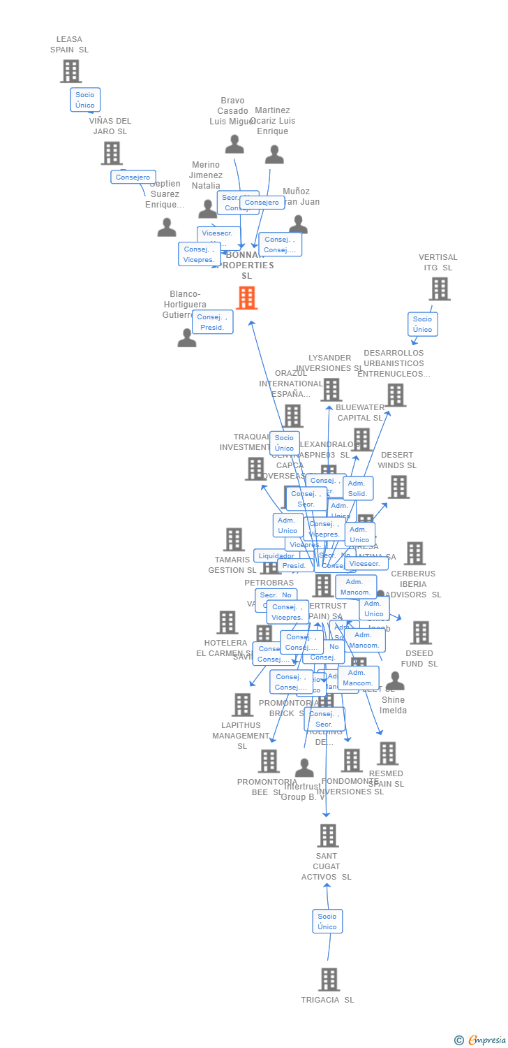 Vinculaciones societarias de BONNAH PROPERTIES SL