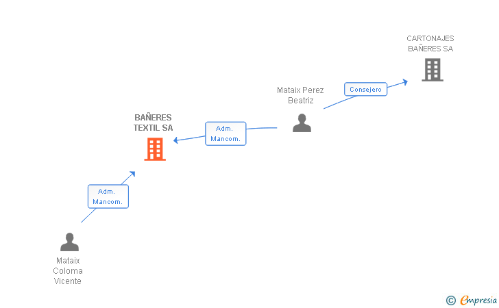 Vinculaciones societarias de BAÑERES TEXTIL SA